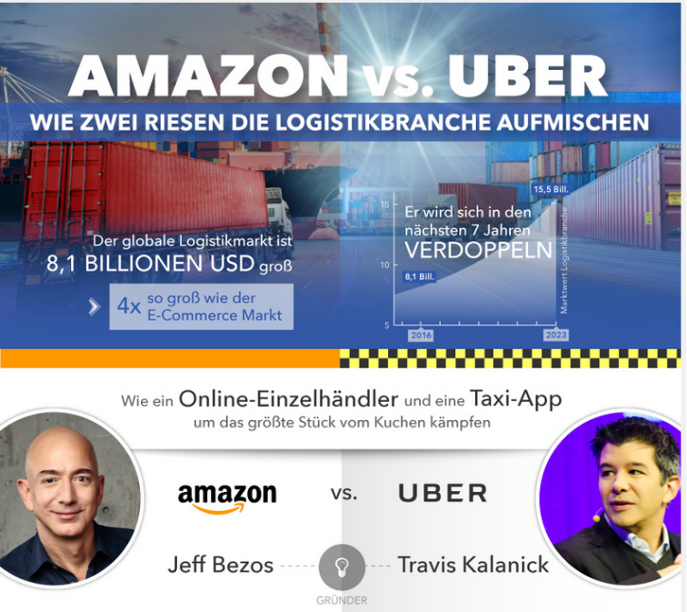 Infografik zu Amazon und Uber