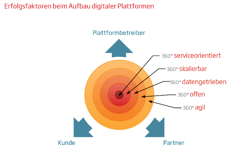 Grafik 5 Faktoren Digitale Plattformen