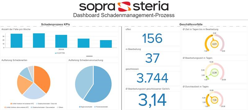 Dashboard Process Mining im Schadenmanagement