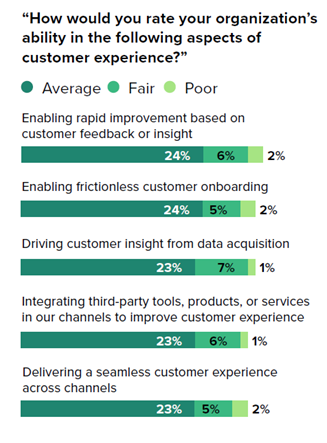 Frafik aus dem Digital Banking Experience Report zum Thema Kundenerlebnis