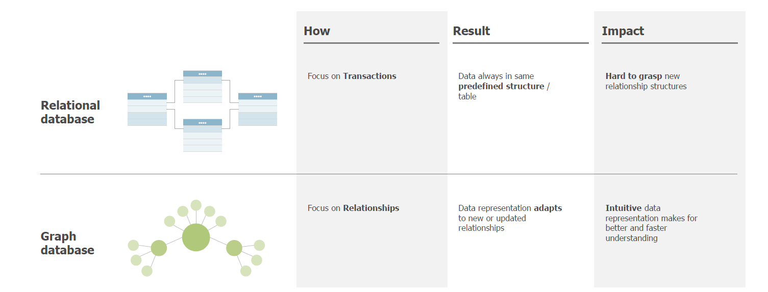  Graph-Datenbanken versus relationale Datenbanken